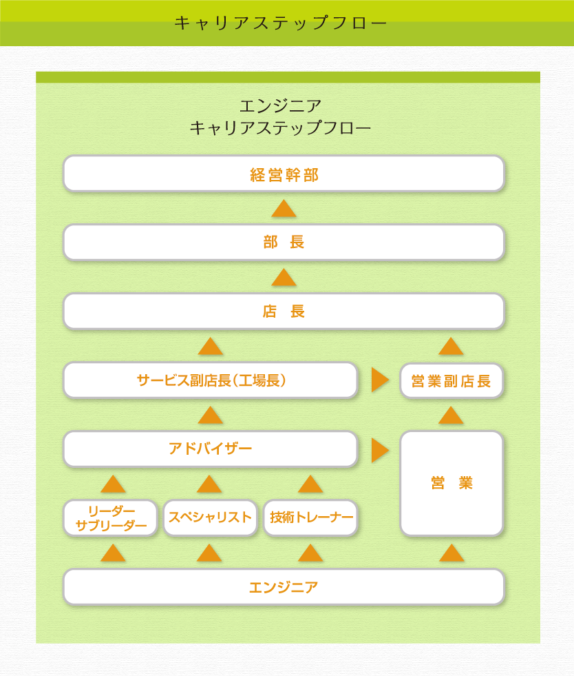 エンジニアキャリアステップフロー