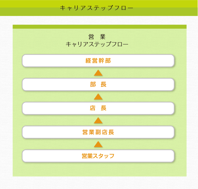 営業キャリアステップフロー